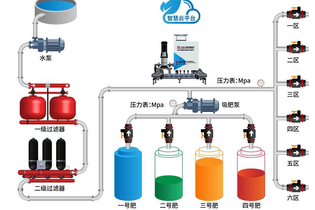 智慧農(nóng)業(yè)|什么是農(nóng)業(yè)水肥一體化？水肥一體化優(yōu)點有哪些