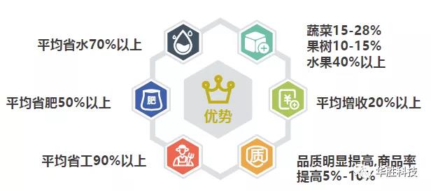 水肥一體化智能灌溉和傳統(tǒng)灌溉方式相比有什么好處？